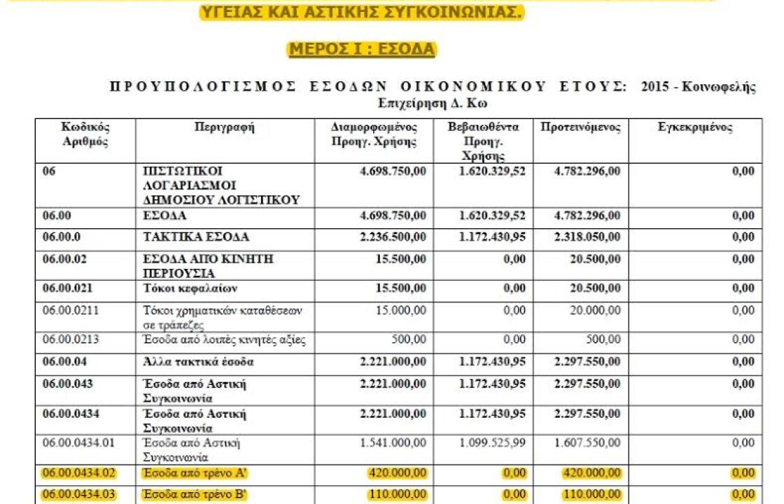 ΟΡΑΜΑ: 575.000 ευρώ έσοδα από τα δημοτικά τρένα είχε προϋπολογίσει η κα Πη και ψήφισε ο κος Χατζηκαλύμνιος…