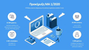Με μεγάλη συμμετοχή ολοκληρώθηκε η κατάθεση των αιτήσεων για την Προκήρυξη ΜΑ 1/2020 του Υπουργείου Μετανάστευσης &amp; Ασύλου για 370 θέσεις