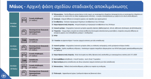 Αναλυτικά το σχέδιο σταδιακής αποκλιμάκωσης - Τι ανοίγει μέχρι και την 1η Ιουνίου