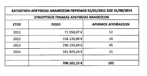 ΕΥΤΕΡΠΗ ΠΑΠΑΧΡΗΣΤΟΥ: Aυτοί που μας κατηγορούν για αναθέσεις έχουν κάνει περισσότερες - Δείτε τους πίνακες