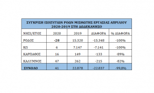 Ανησυχητικά νούμερα - Η συνολική απώλεια θέσεων εργασίας στην Κω για τον Απρίλιο 2020 σε σύγκριση με τον Απρίλιο του 2019 ανέρχεται σε 7.141