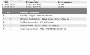 Οι εκλογές του 2014 στο Δήμο Κω - Τα αποτελέσματα, οι αλλαγές και οι συνεργασίες στις εκλογές του 2019