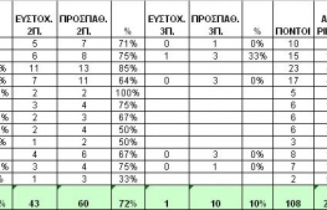 Φοίβος - Α.Ε. Δικαίου 22-108 (9η αγωνιστική ανδρικό)