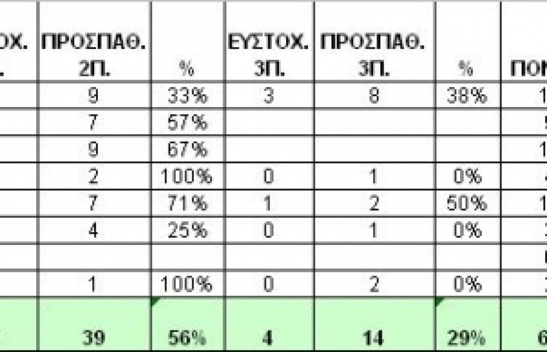 Ιβίσκος - Α.Ε. Δικαίου 78-61 (9η αγωνιστική ανδρικό - Β&#039;φαση)