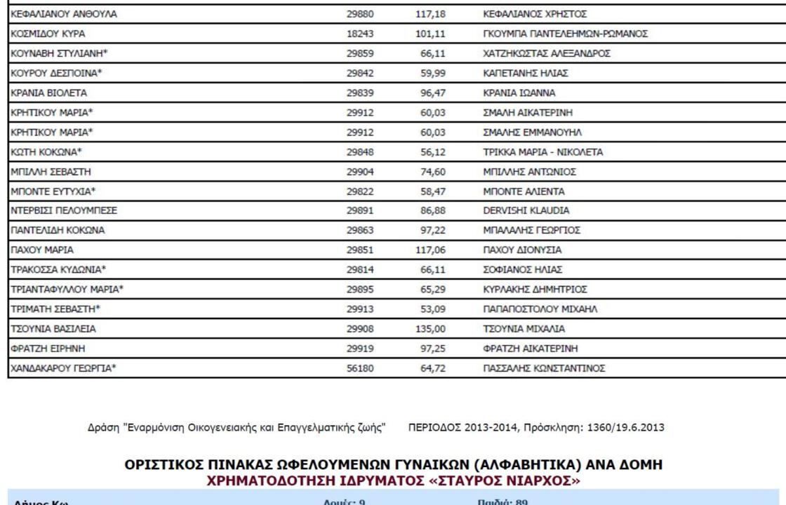 Δείτε τον οριστικό πίνακα ένταξης ωφελούμενων γυναικών του Σβουρένειου στη δράση «Εναρμόνιση Οικογενειακής και Επαγγελματικής Ζωής»