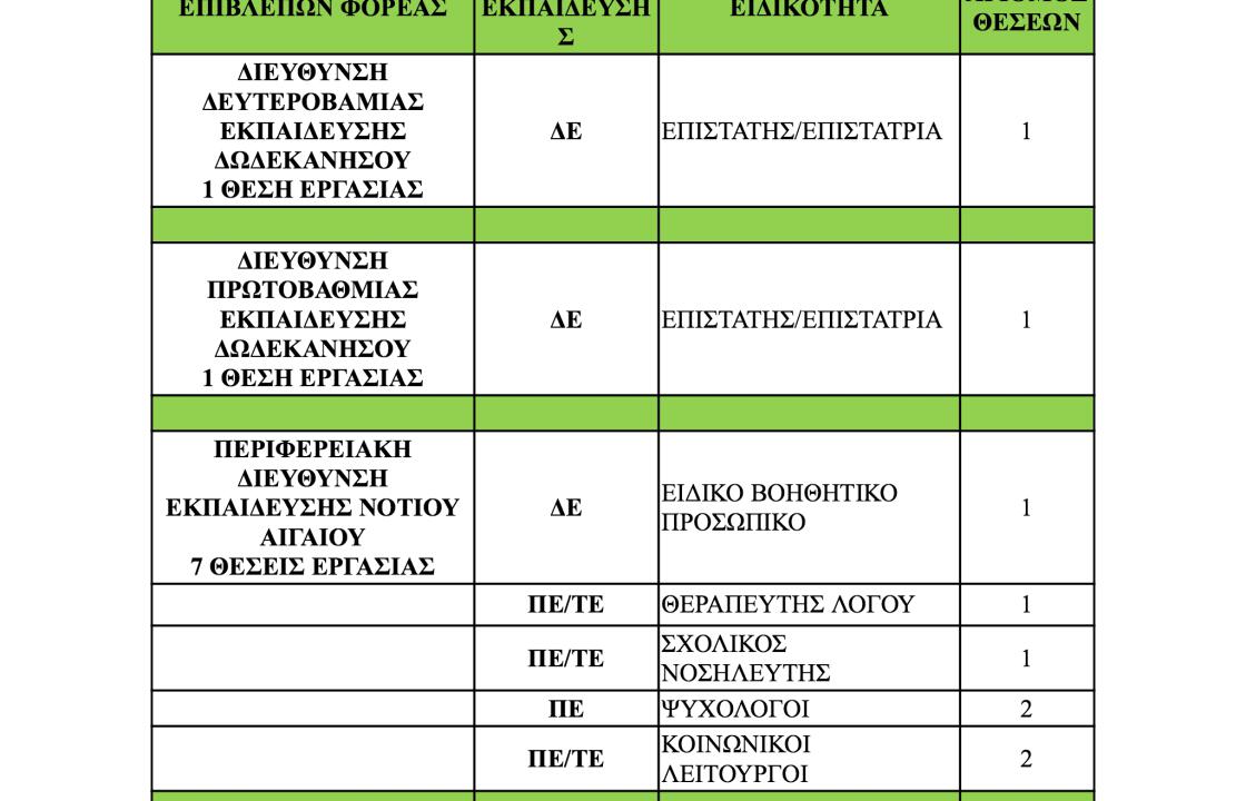 9 θέσεις προβλέπει για το νησί της Κω η προκήρυξη της 3ης Φάσης του Προγράμματος Κοινωφελούς Εργασίας