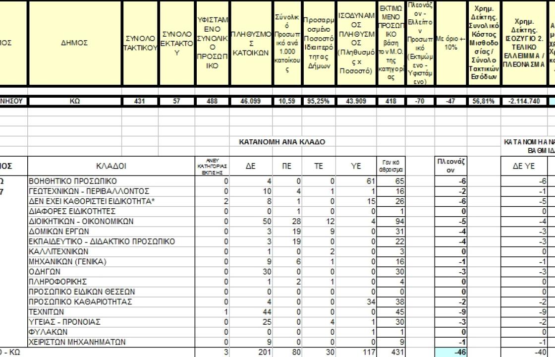 47 άτομα θέλει να απολύσει από το Δήμο της Κω το υπουργείο Εσωτερικών.Όλες οι εξελίξεις.