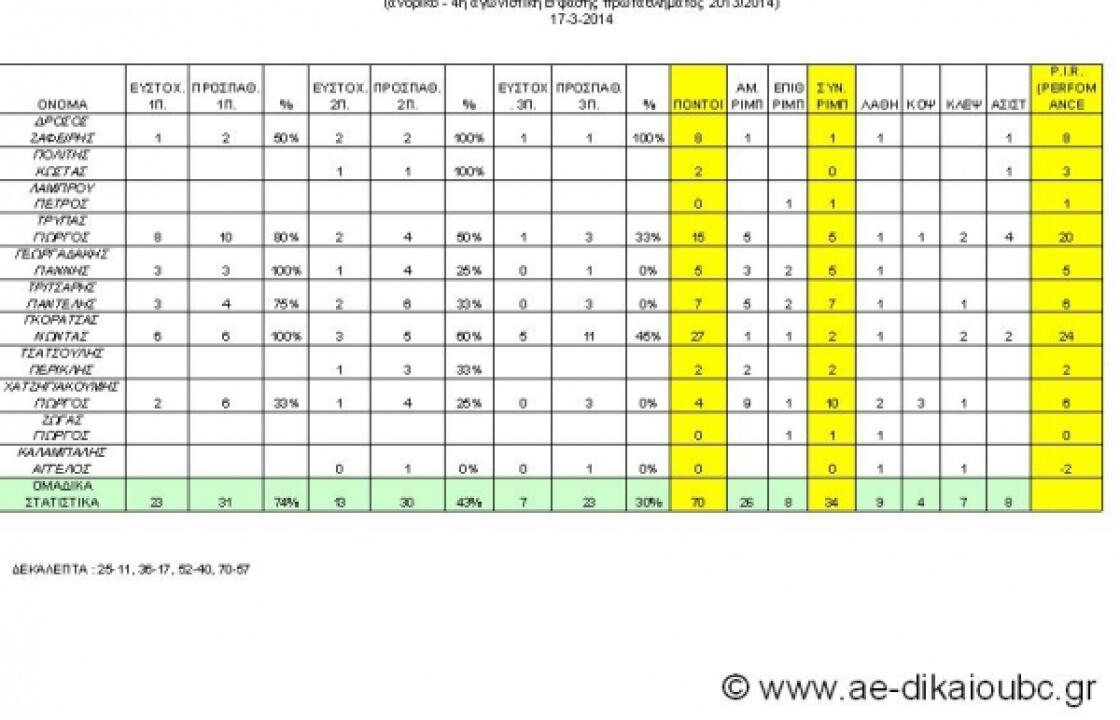 Α.Ε. Δικαίου - Ιπποκράτης 70-57 (4η αγωνιστική ανδρικού Β&#039; φάσης 2013/2014)