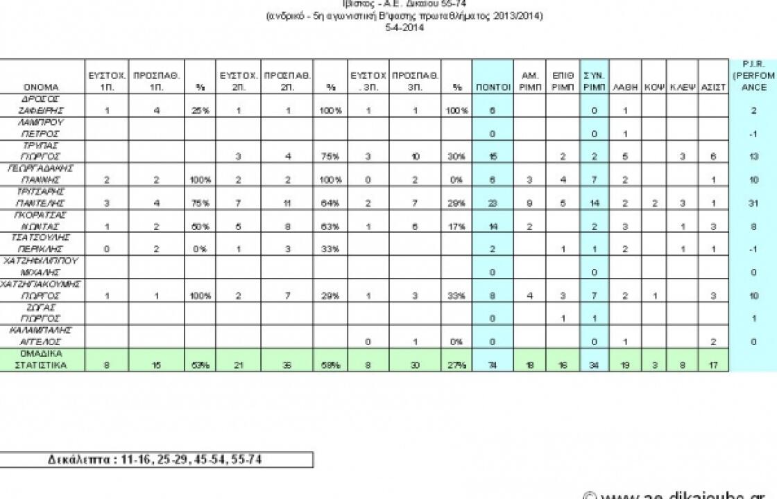 Ιβίσκος - Α.Ε. Δικαίου 55-74 (5η αγωνιστική ανδρικού Β&#039; φάσης 2013/2014)
