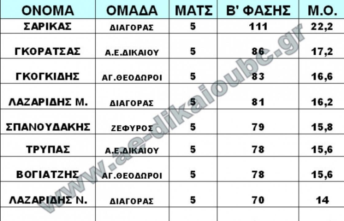 Οι πρώτοι σκόρερς του 1ου γύρου για το πρωτάθλημα ανδρών στο basket.