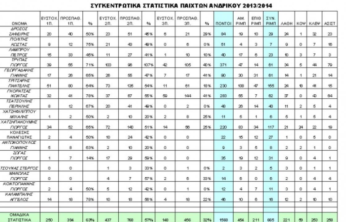 Απολογισμός σεζόν 2013/2014 για την Α.Ε. Δικαίου.