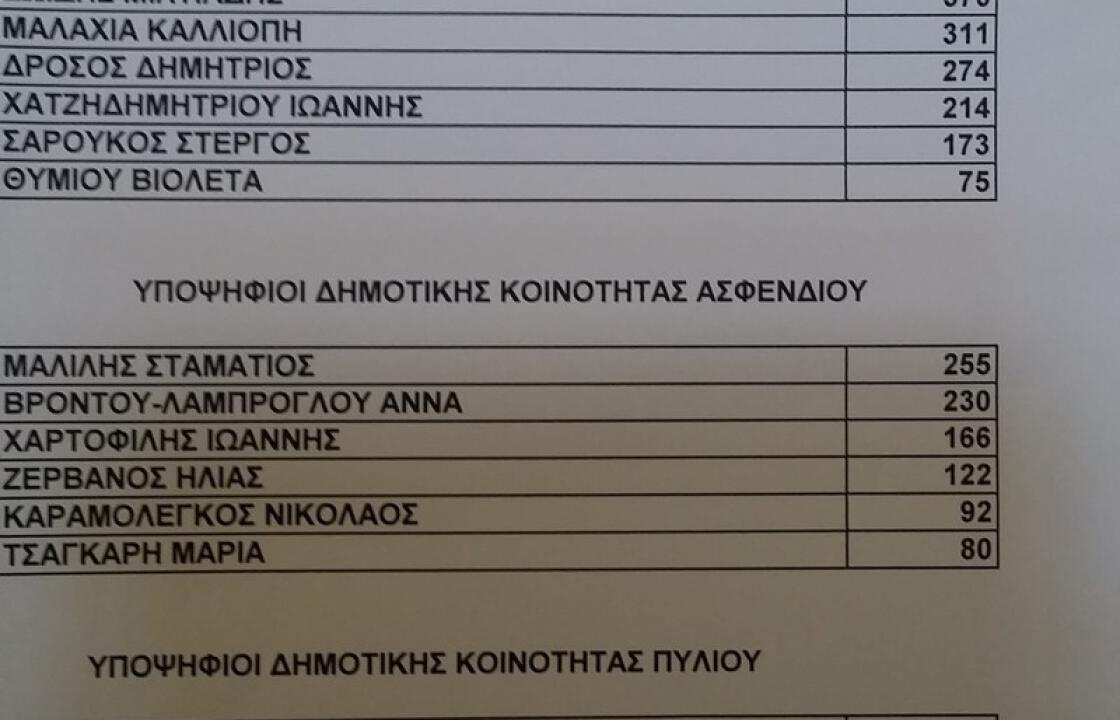 Δείτε την σταυροδοσία όλων των υποψηφίων για το Δήμο Κω.Ποιοι βγήκαν πρώτοι από κάθε παράταξη