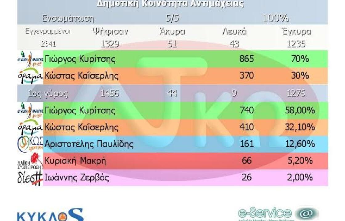 Δείτε τα ποσοστά Κυρίτση-Καϊσερλη σε κάθε Δημοτική Κοινότητα ξεχωριστά.
