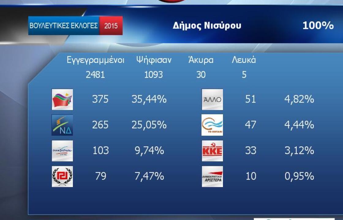 Δείτε τα τελικά αποτελέσματα στη Νίσυρο.Μπροστά με 10 μονάδες ο ΣΥΡΙΖΑ