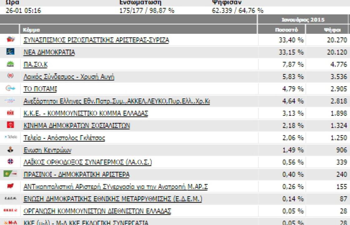 Για 150 ψήφους μπροστά ο ΣΥΡΙΖΑ στη Ρόδο,σε 175 από τα 177 εκλογικά τμήματα