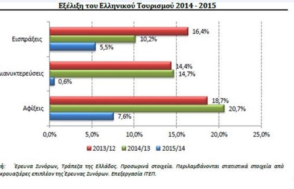 Έρχονται Ελλάδα αλλά δεν βάζουν το χέρι στην τσέπη