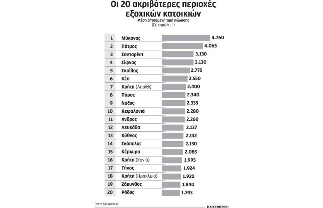 Η  Κως, το νησί με τη χαμηλότερη  μέση τιμή πώλησης  εξοχικής κατοικίας