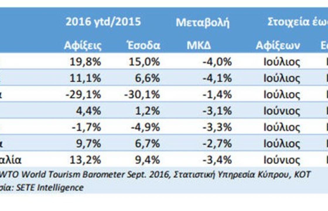 Μεγάλη χαμένη η Ελλάδα στα έσοδα από τον Τουρισμό