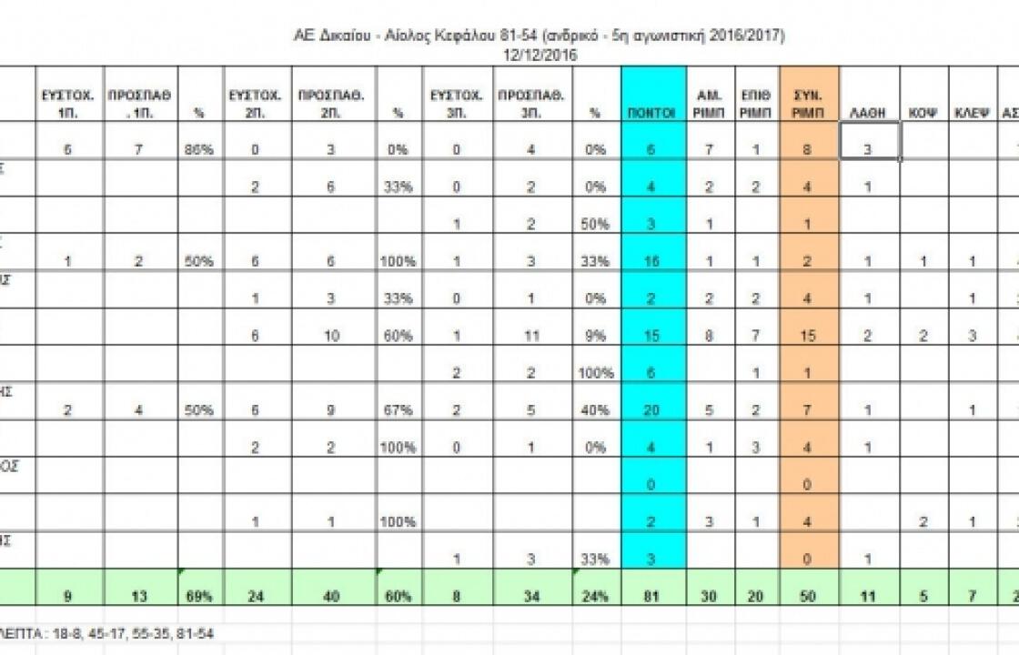 Α.Ε. Δικαίου-Αίολος Κεφάλου 81-54 (5η αγων.ανδρικό 2016/2017)
