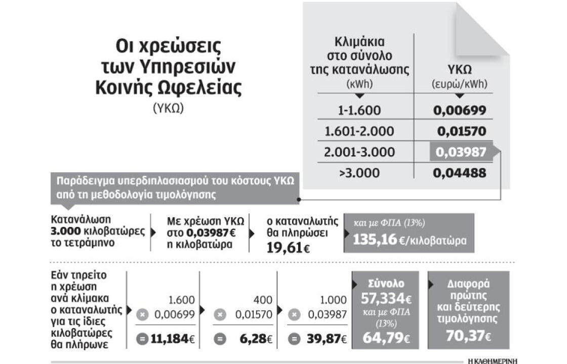 Αλήθειες, μύθοι και κρυμμένα μυστικά στους λογαριασμούς-σοκ του ρεύματος