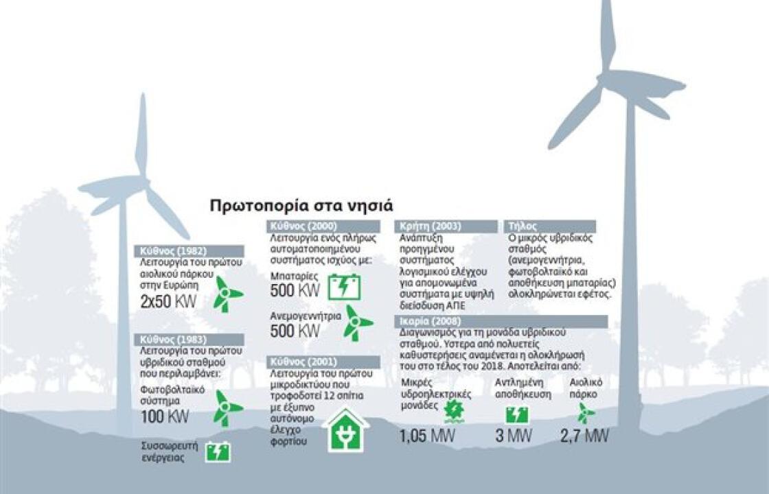 Στη «sort list» των πέντε νησιών που θα γίνουν «έξυπνα» η Αστυπάλαια, η Πάτμος  και η Σύμη