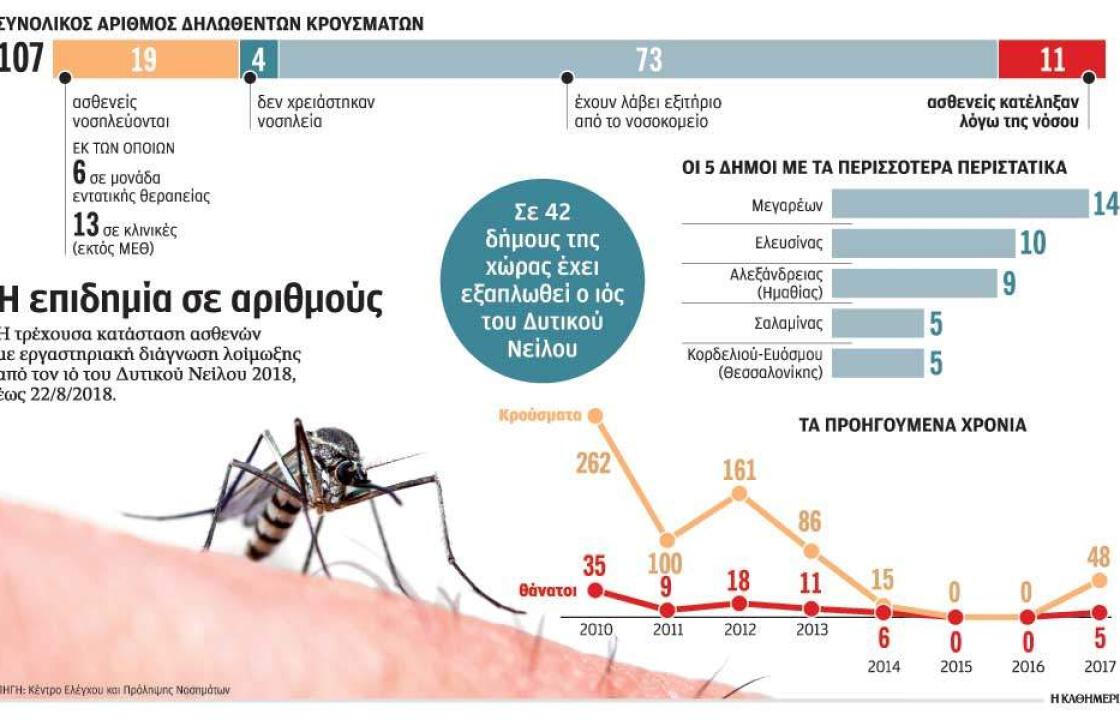Σε υγειονομική κρίση εξελίσσεται ο ιός Δυτικού Νείλου
