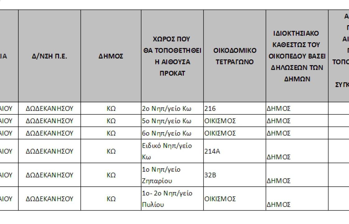 ΣΥΡΙΖΑ ΚΩ: 12 νέες αίθουσες στον Δήμο Κω για την στήριξη σε κτηριακές υποδομές της δίχρονης υποχρεωτικής προσχολικής εκπαίδευσης