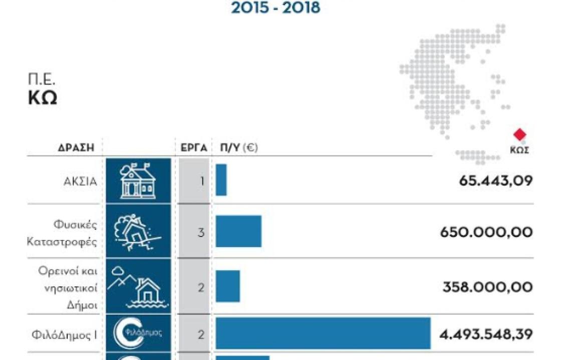 ΣΥΡΙΖΑ: Μετά από χρόνια αυξήθηκε η κρατική χρηματοδότηση στους Ο.Τ.Α. ! Δείτε για Κω και Κάλυμνο