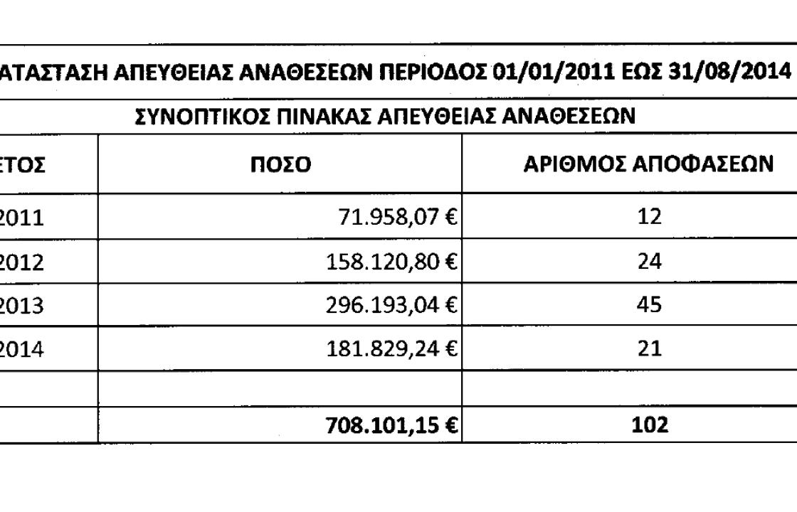 ΕΥΤΕΡΠΗ ΠΑΠΑΧΡΗΣΤΟΥ: Aυτοί που μας κατηγορούν για αναθέσεις έχουν κάνει περισσότερες - Δείτε τους πίνακες
