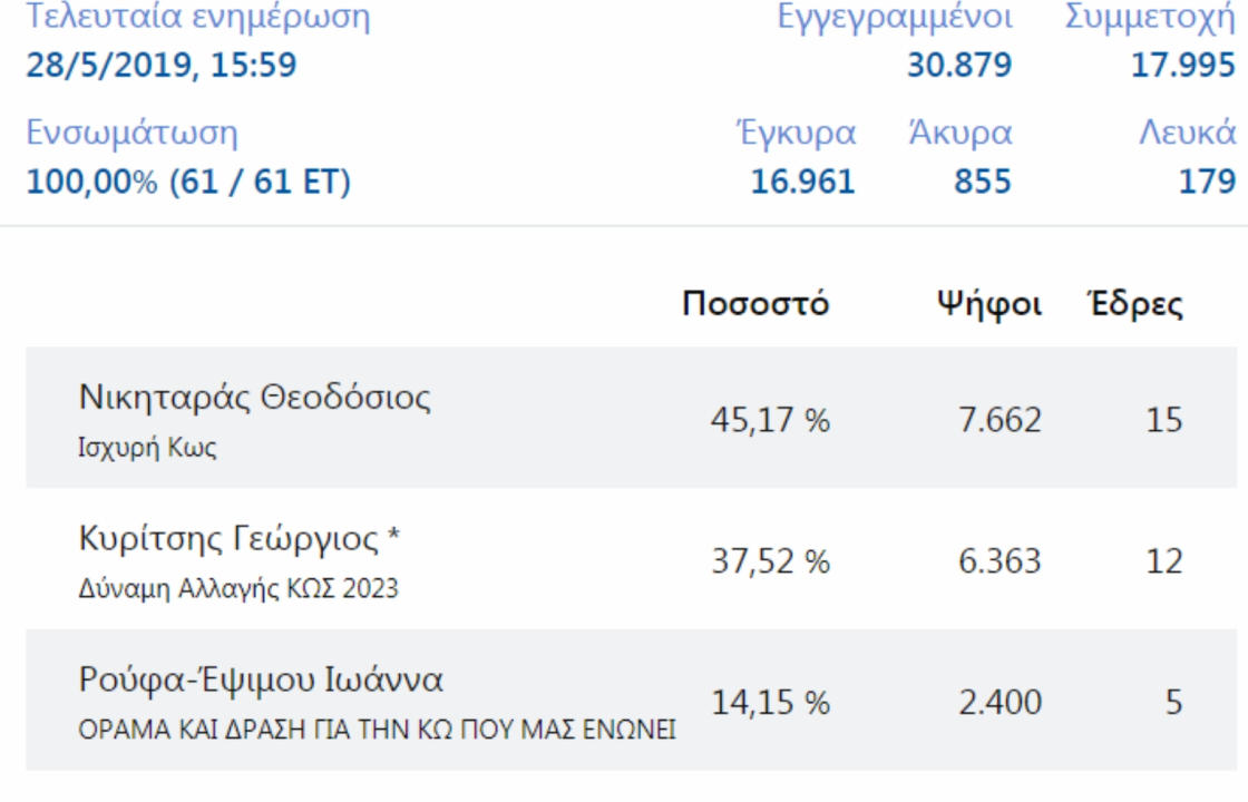 Τα επίσημα αποτελέσματα του Υπουργείου Εσωτερικών για το Δήμο Κω