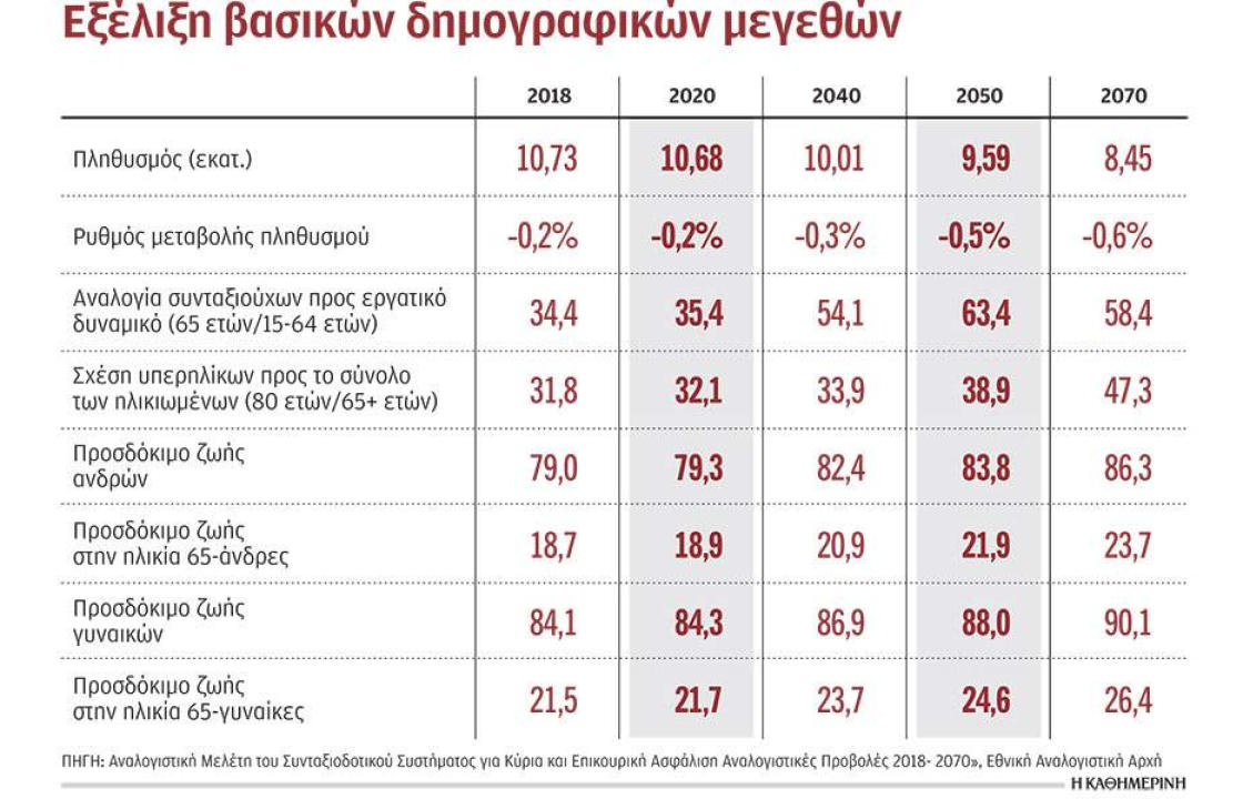 Ασφαλιστικό: Τι αλλάζει στα όρια ηλικίας συνταξιοδότησης - Οι δύο κρίσιμοι παράγοντες