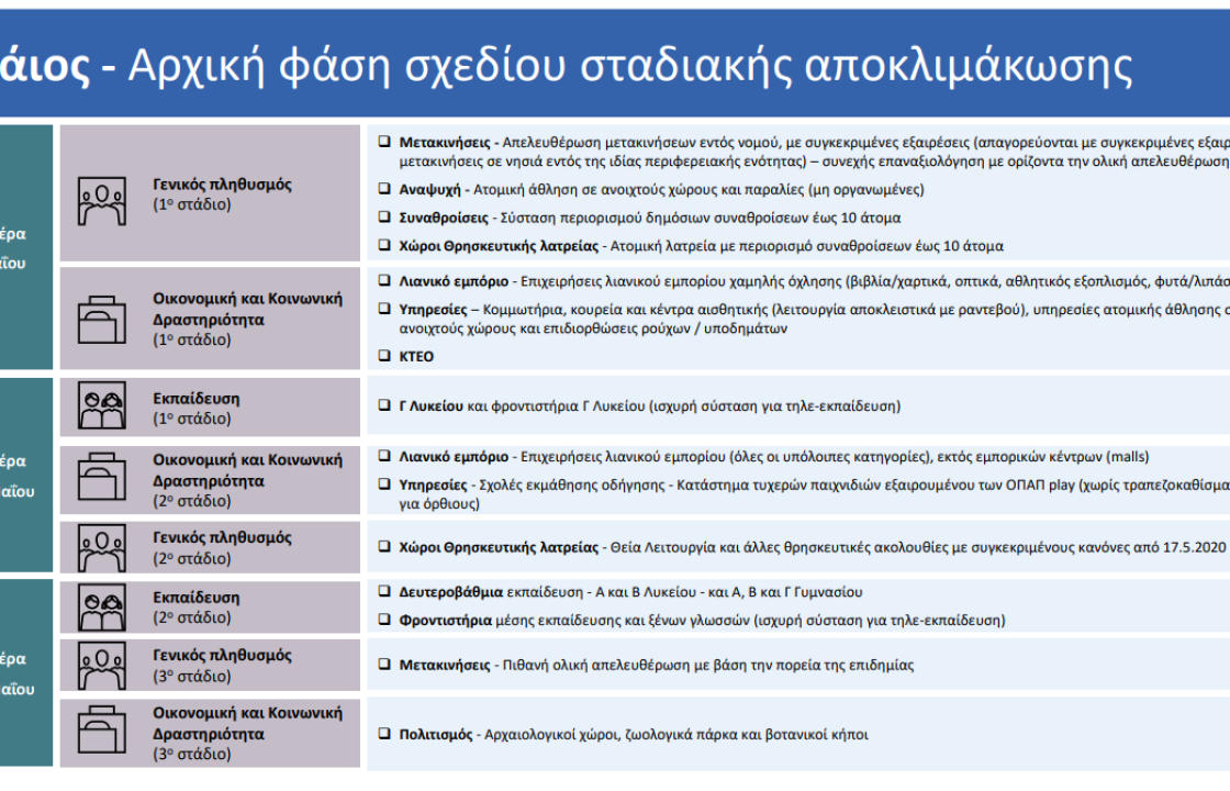 Αναλυτικά το σχέδιο σταδιακής αποκλιμάκωσης - Τι ανοίγει μέχρι και την 1η Ιουνίου