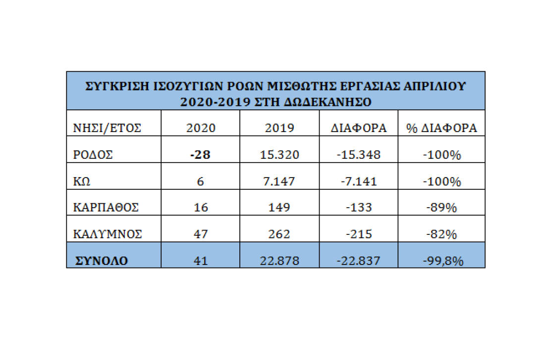 Ανησυχητικά νούμερα - Η συνολική απώλεια θέσεων εργασίας στην Κω για τον Απρίλιο 2020 σε σύγκριση με τον Απρίλιο του 2019 ανέρχεται σε 7.141