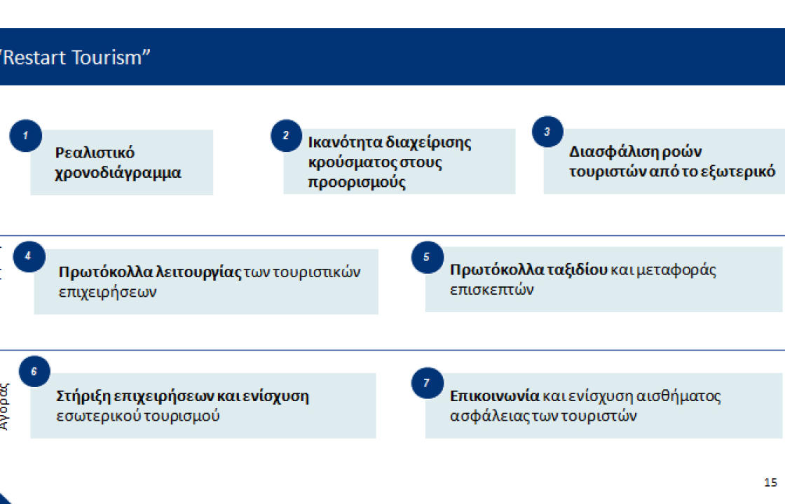 Αναλυτικά το σχέδιο επανεκκίνησης του Τουρισμού. ΠΙΝΑΚΕΣ