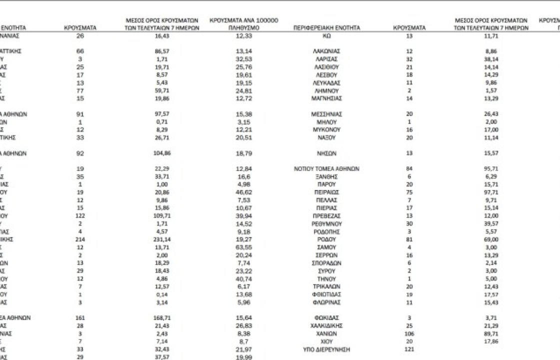 Η ημερήσια έκθεση επιτήρησης COVID-19 του ΕΟΔΥ για σήμερα  Δευτέρα 2 Αυγούστου