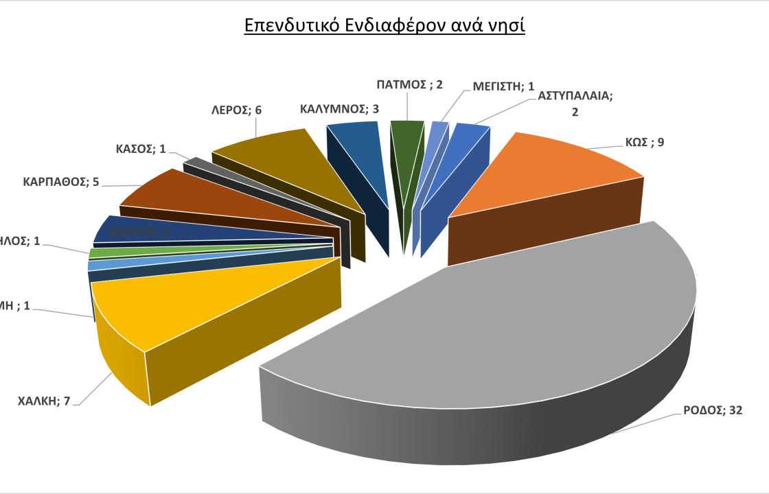 Αύξηση των πόρων για τα Δωδεκάνησα από το LEADER / CLLD Αλιείας του Υπουργείου Αγροτικής Ανάπτυξης και Τροφίμων