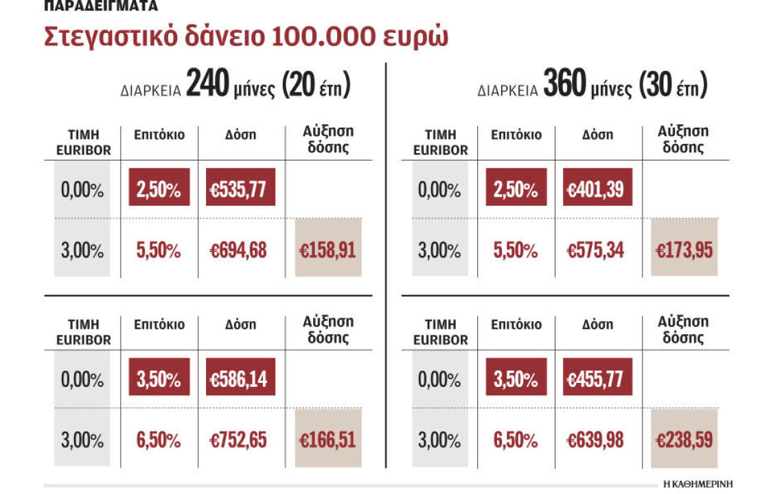 Αύξηση επιτοκίων: Νέα πίεση στους δανειολήπτες