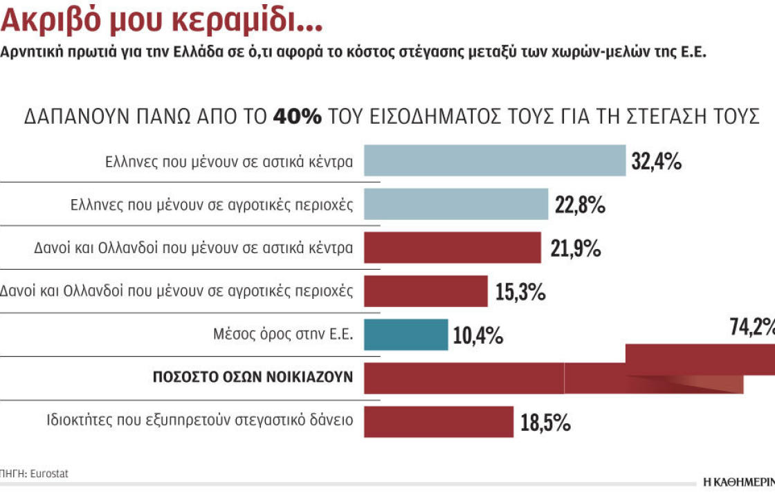 Τις υψηλότερες δαπάνες στέγασης στην Ε.Ε. πληρώνουν οι Ελληνες