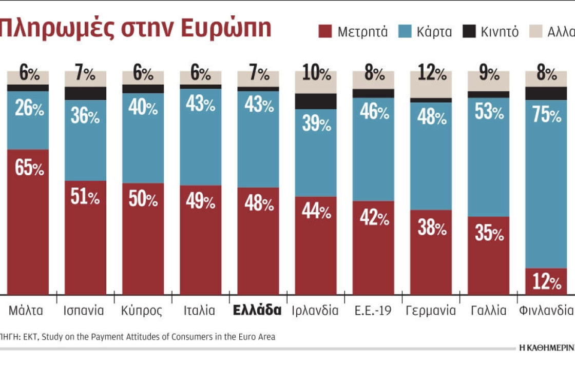 «Παγώνει» η μείωση του ορίου χρήσης μετρητών από τα 500 στα 200 ευρώ