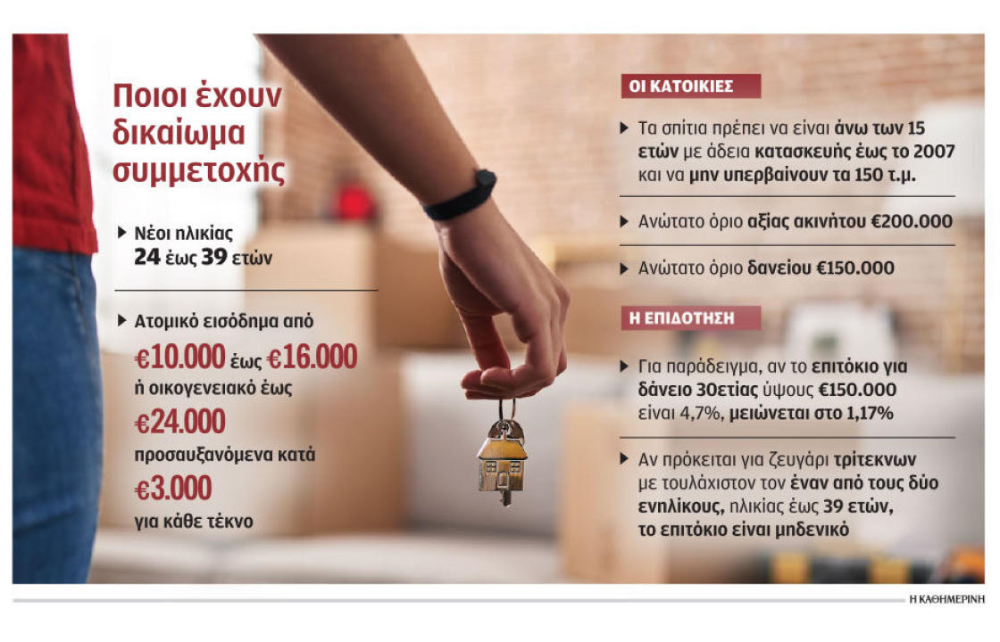 10.000 χαμηλότοκα στεγαστικά δάνεια σε νέους 24 έως 39 ετών