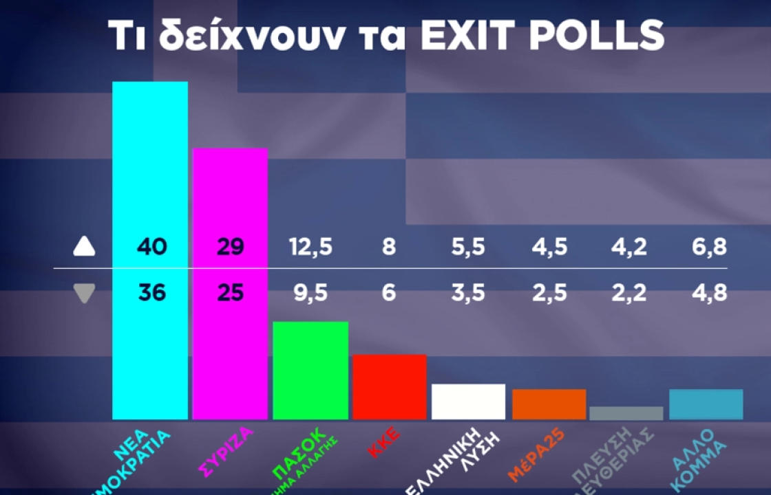 Καθαρή και ευρεία νίκη της Νέας Δημοκρατίας έναντι του ΣΥΡΙΖΑ αποτυπώνουν τα exit polls