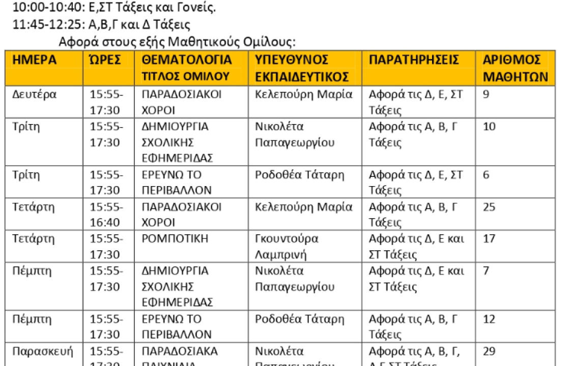 4ο Δημοτικό Σχολείο Κω: Παρουσιάζουμε τα αποτελέσματα από τη λειτουργία των οκτώ Μαθητικών Ομίλων του Σχολείου μας