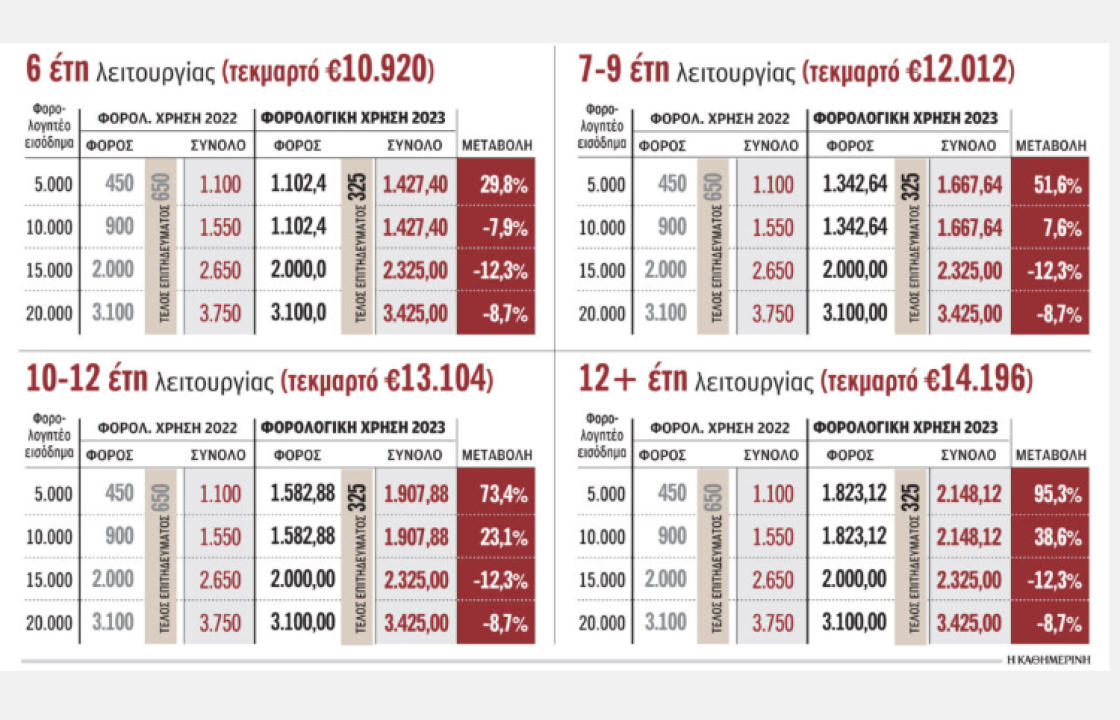 Το τελικό σχέδιο στη φορολόγηση των ελευθέρων επαγγελματιών