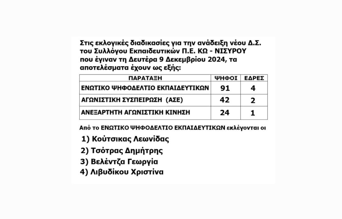 Αποτελέσματα εκλογών του συλλόγου εκπαιδευτικών Π.Ε. Κω - Νισύρου για την ανάδειξη νέου διοικητικού συμβουλίου