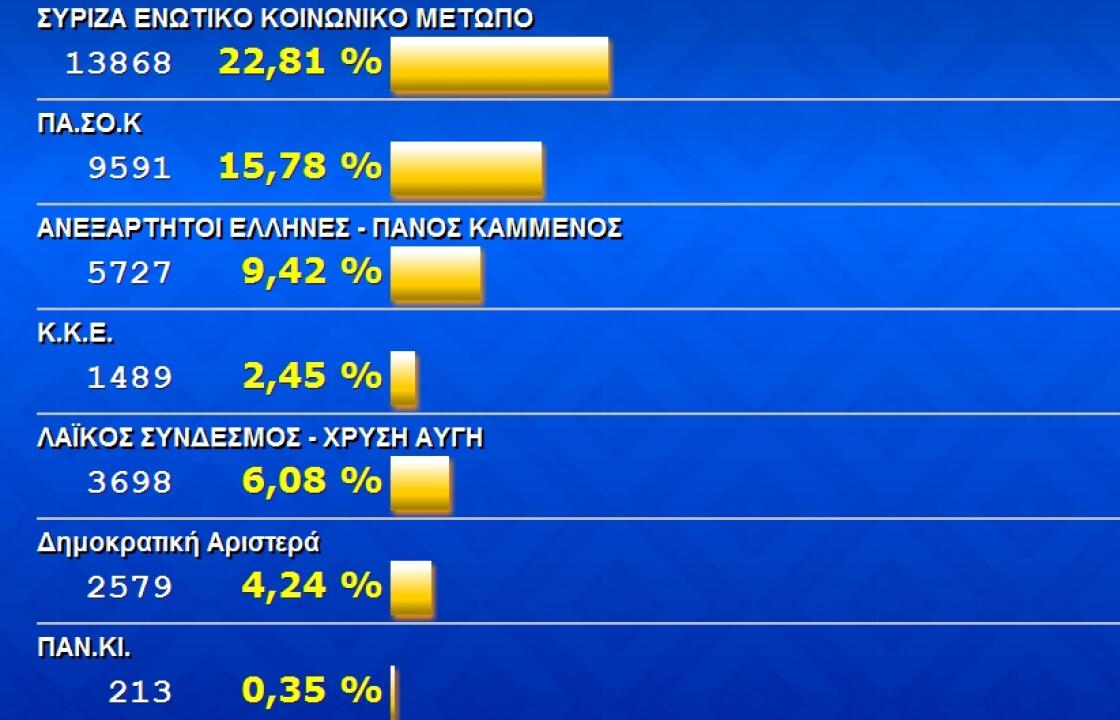 Καθαρή πρωτιά της ΝΔ στη Ρόδο,περίπου 12 μονάδες μπροστά από τον ΣΥΡΙΖΑ.Τα τελικά αποτελέσματα