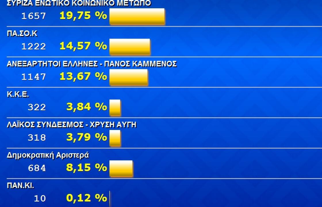 Καθαρή πρωτιά της ΝΔ και στην Κάλυμνο,περίπου 13 μονάδες μπροστά από τον ΣΥΡΙΖΑ