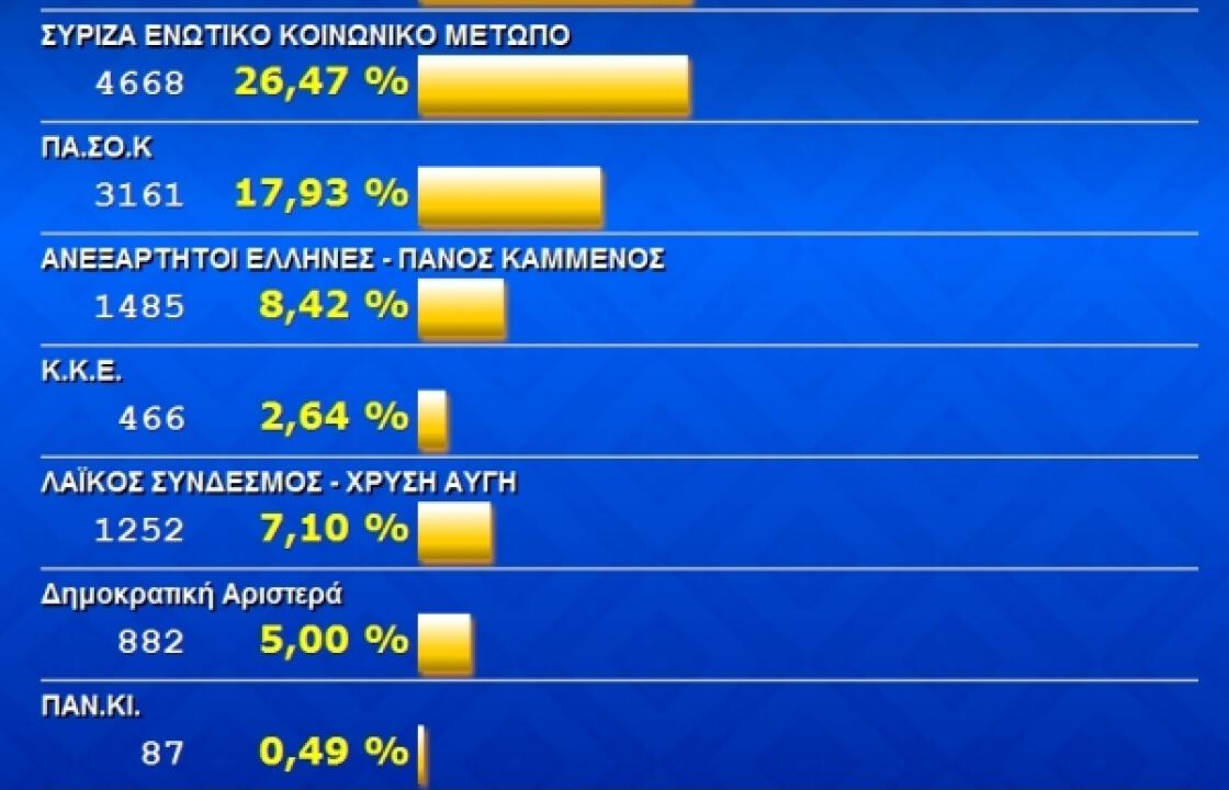 Η. ΚΑΜΑΤΕΡΟΣ:Ισοδύναμοι σχεδόν στην Κω ΣΥΡΙΖΑ & ΝΔ,με διαφορά 57 ψήφων.